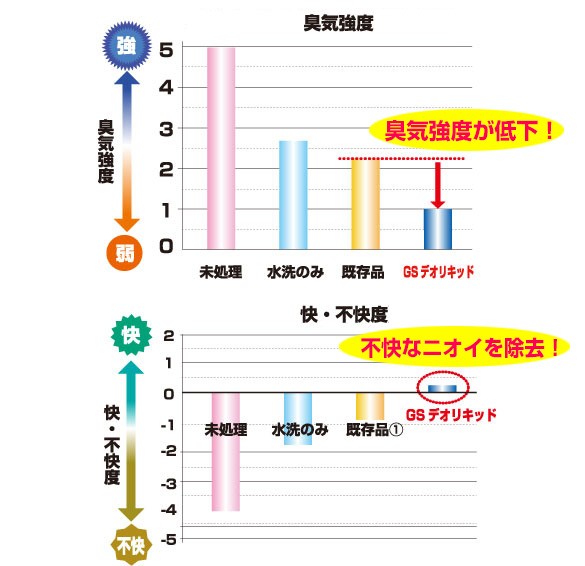 ＧＳデオリキッド・ＧＳデオソフター試験