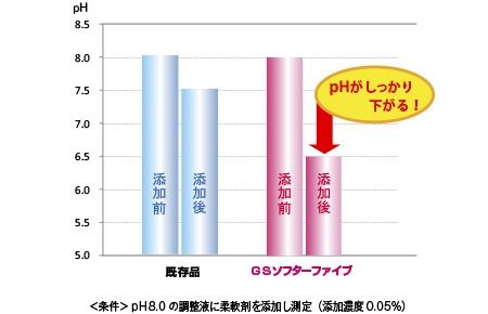 中和グラフ