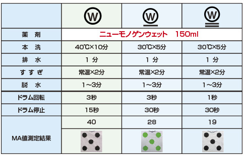 ニューモノゲンウェット表2